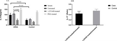 Evaluation of the Effects of 1,25VitD3 on Inflammatory Responses and IL-25 Expression